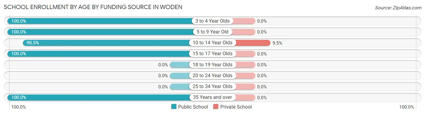 School Enrollment by Age by Funding Source in Woden