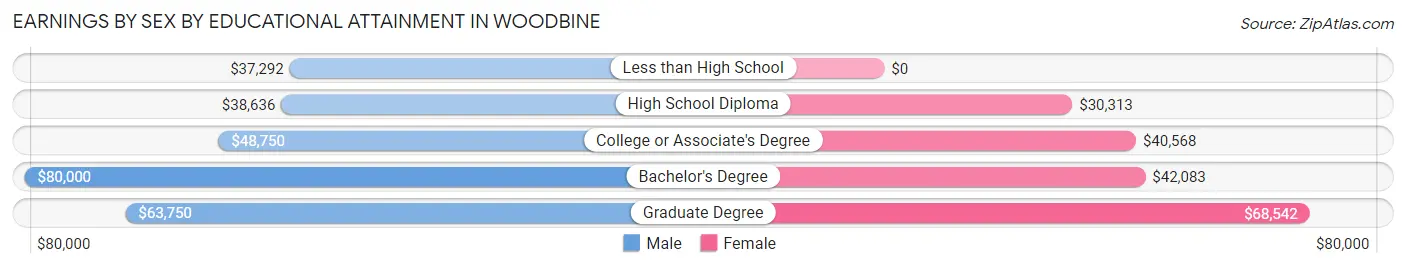 Earnings by Sex by Educational Attainment in Woodbine