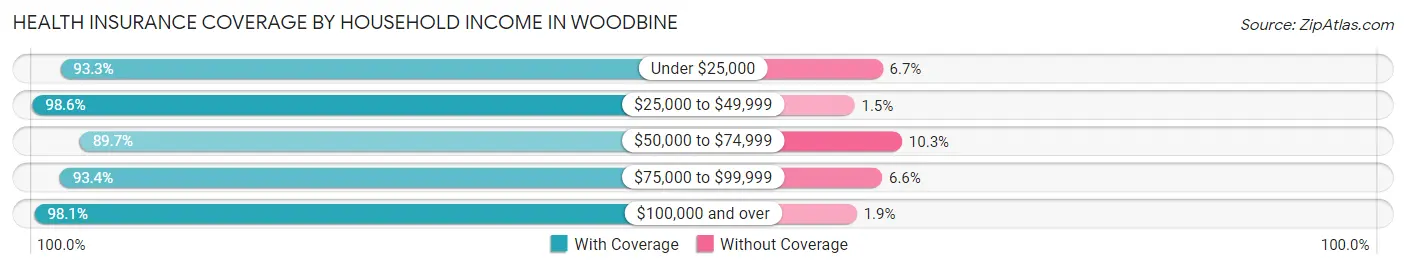 Health Insurance Coverage by Household Income in Woodbine
