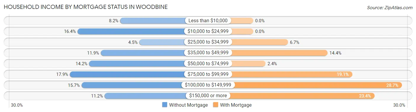 Household Income by Mortgage Status in Woodbine