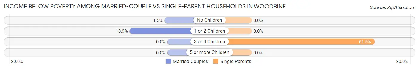 Income Below Poverty Among Married-Couple vs Single-Parent Households in Woodbine