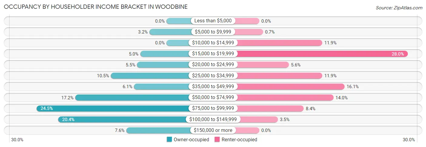 Occupancy by Householder Income Bracket in Woodbine
