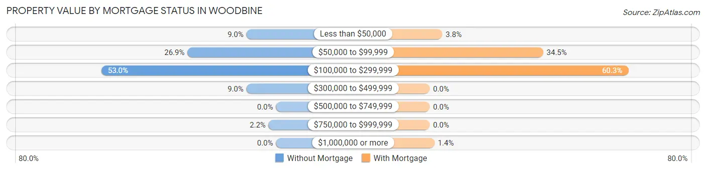 Property Value by Mortgage Status in Woodbine