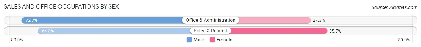 Sales and Office Occupations by Sex in Woodbine
