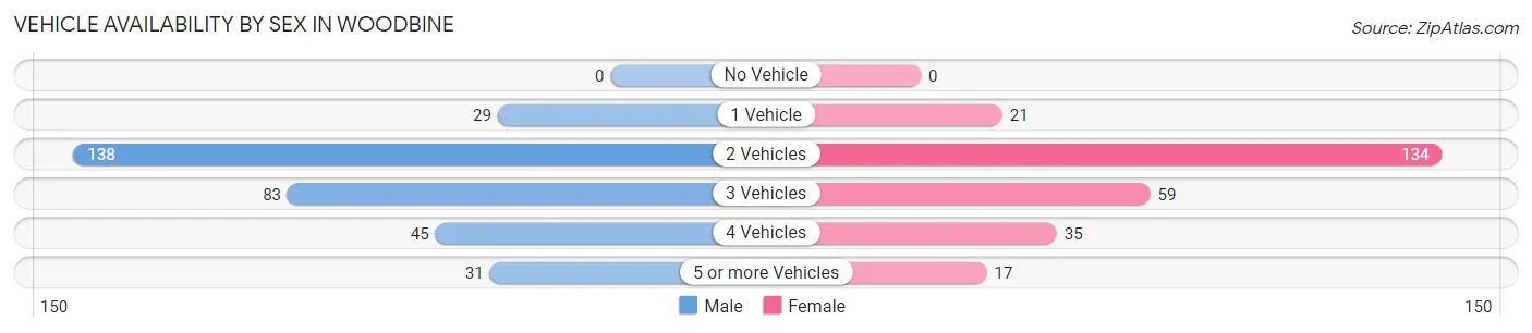 Vehicle Availability by Sex in Woodbine