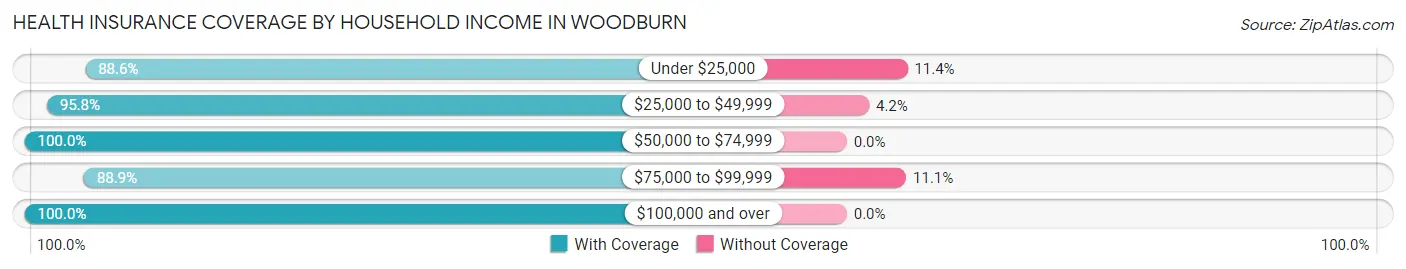 Health Insurance Coverage by Household Income in Woodburn