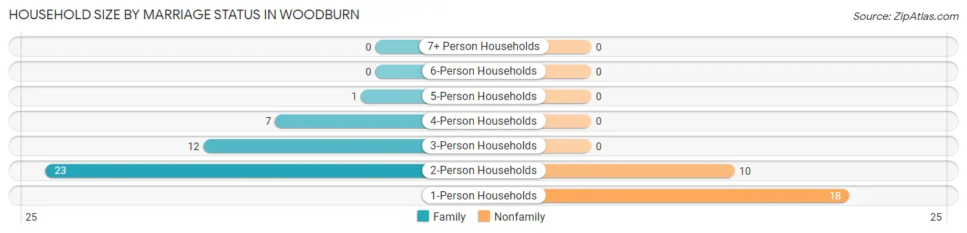 Household Size by Marriage Status in Woodburn