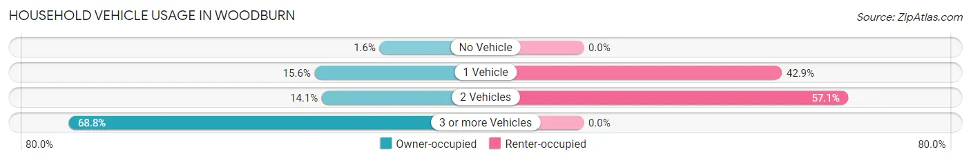 Household Vehicle Usage in Woodburn