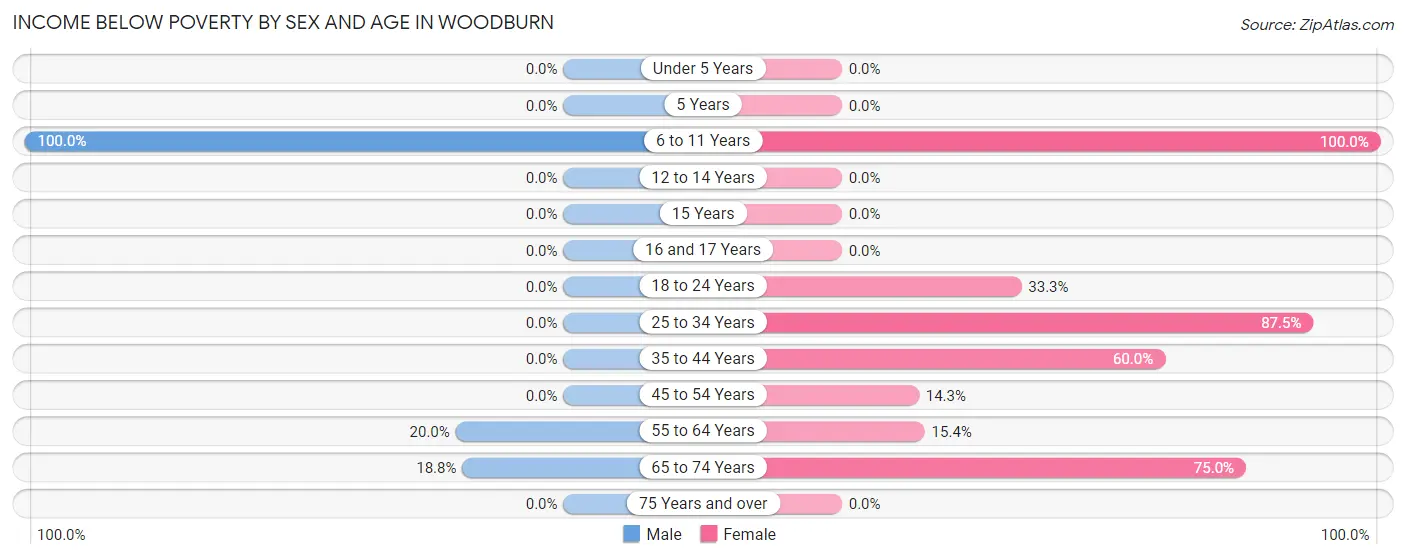 Income Below Poverty by Sex and Age in Woodburn