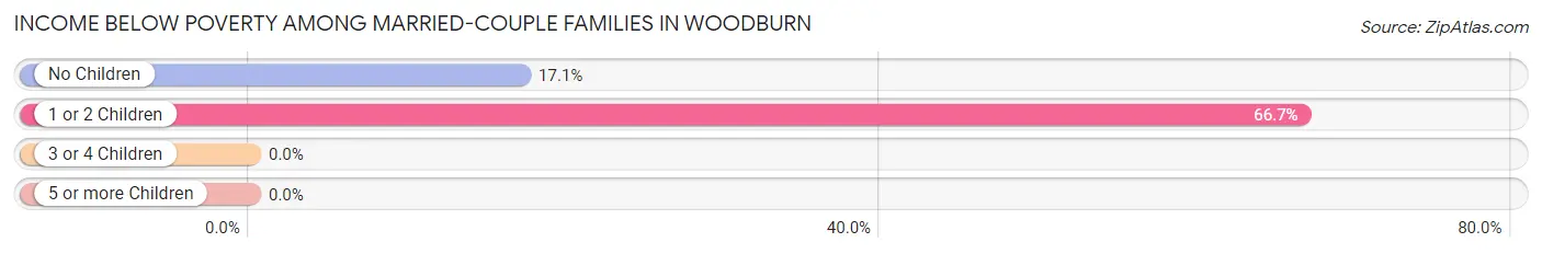 Income Below Poverty Among Married-Couple Families in Woodburn
