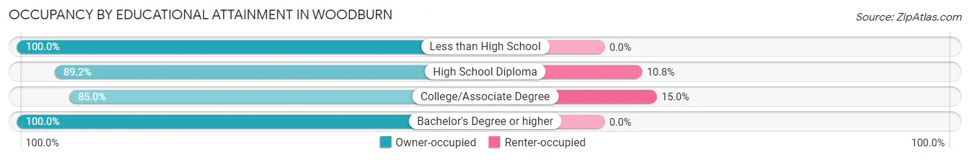Occupancy by Educational Attainment in Woodburn