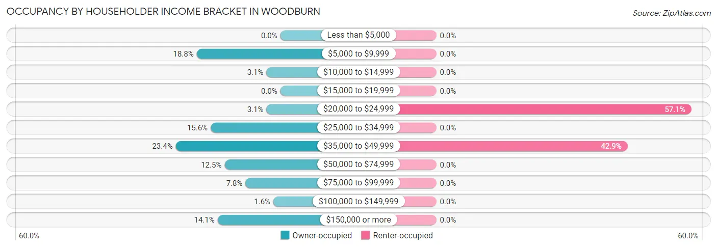 Occupancy by Householder Income Bracket in Woodburn