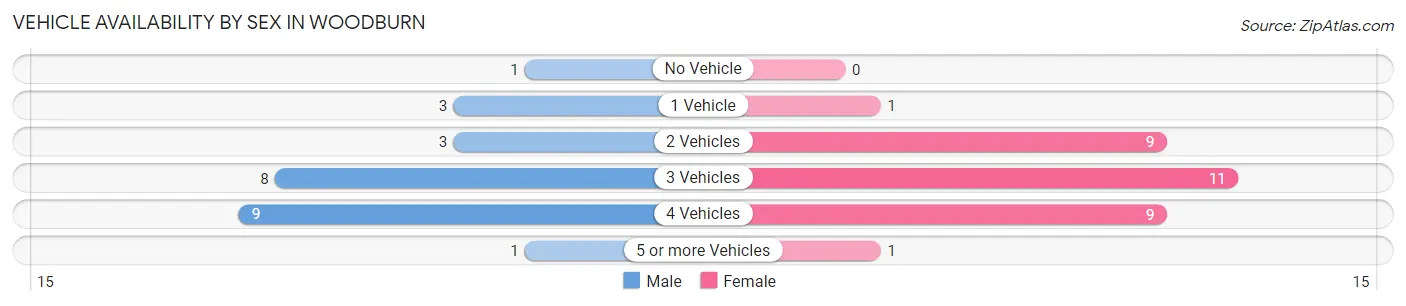 Vehicle Availability by Sex in Woodburn