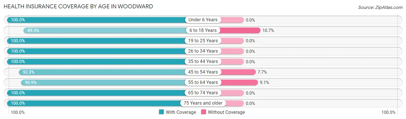 Health Insurance Coverage by Age in Woodward