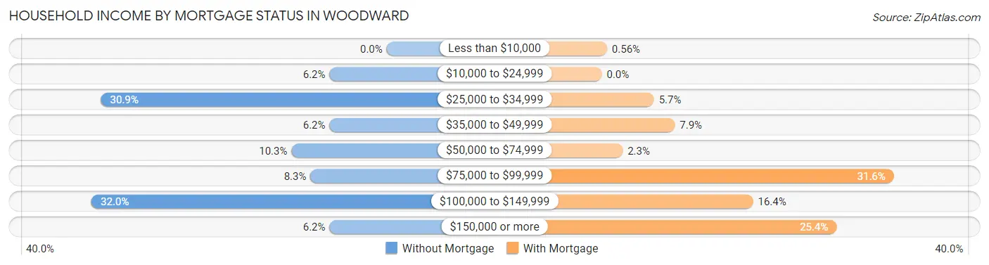 Household Income by Mortgage Status in Woodward