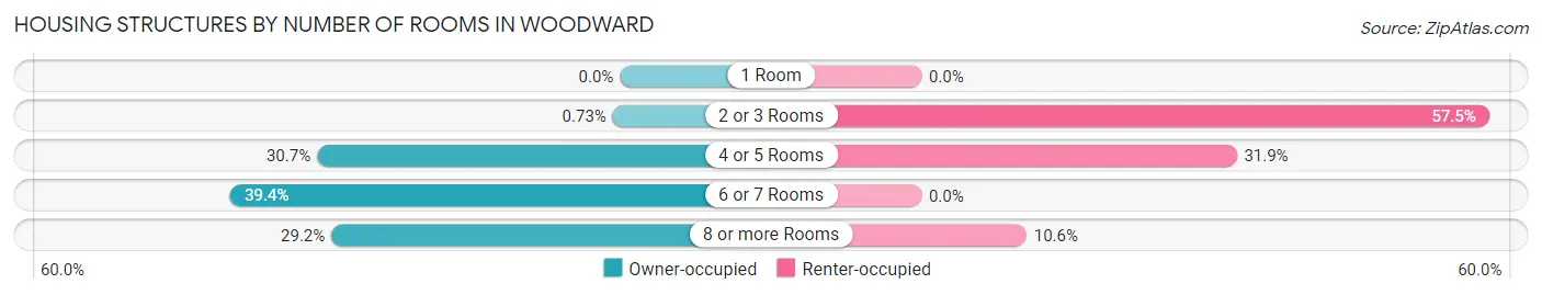 Housing Structures by Number of Rooms in Woodward