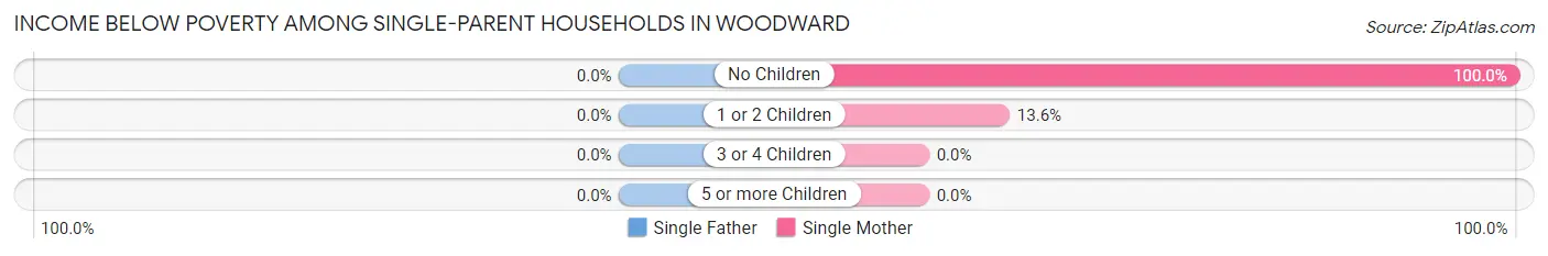 Income Below Poverty Among Single-Parent Households in Woodward