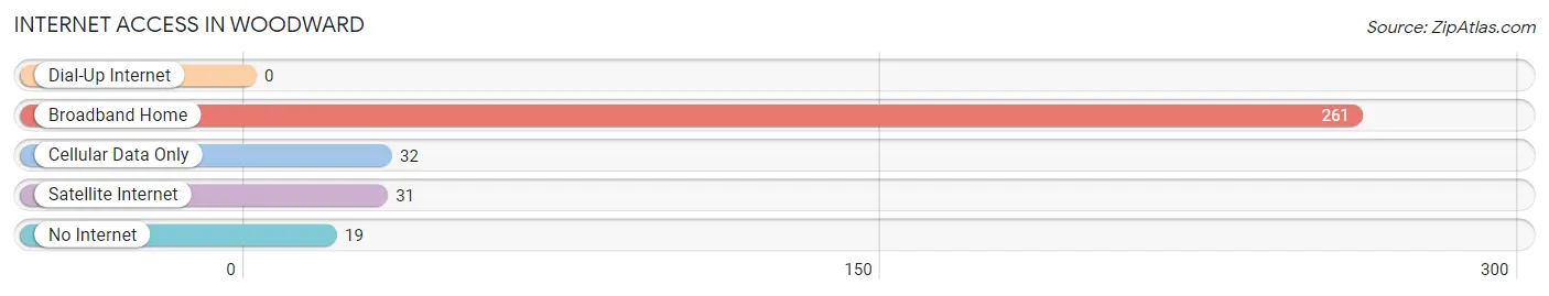 Internet Access in Woodward