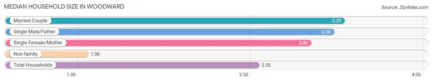 Median Household Size in Woodward