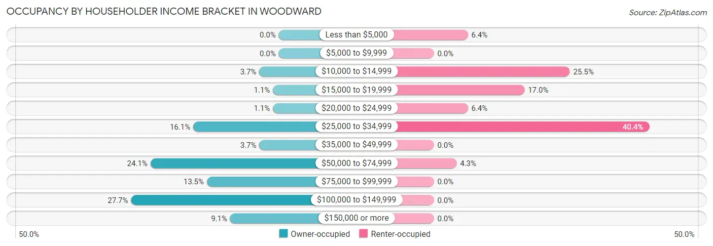 Occupancy by Householder Income Bracket in Woodward