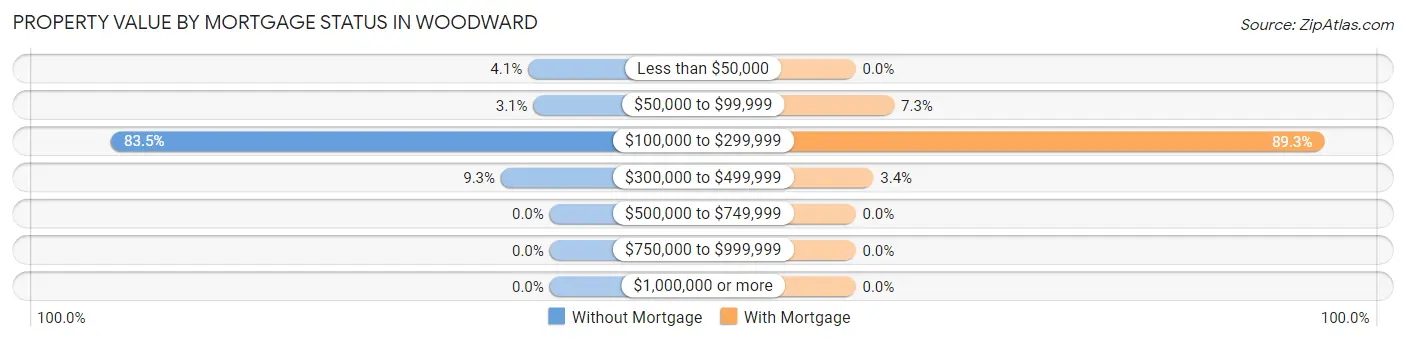 Property Value by Mortgage Status in Woodward