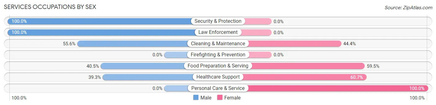 Services Occupations by Sex in Woodward