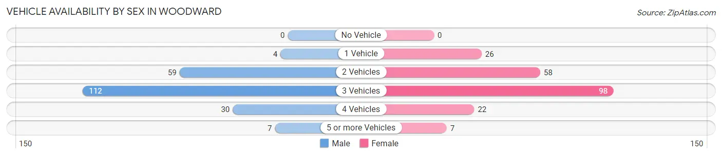 Vehicle Availability by Sex in Woodward