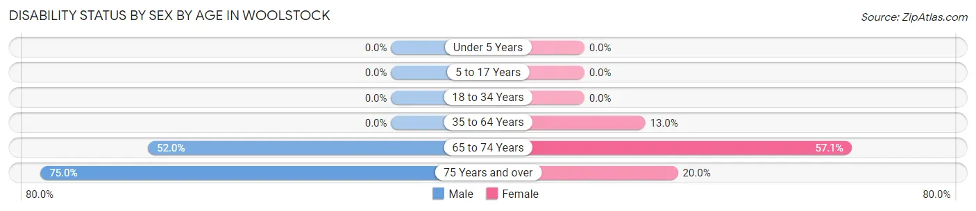Disability Status by Sex by Age in Woolstock