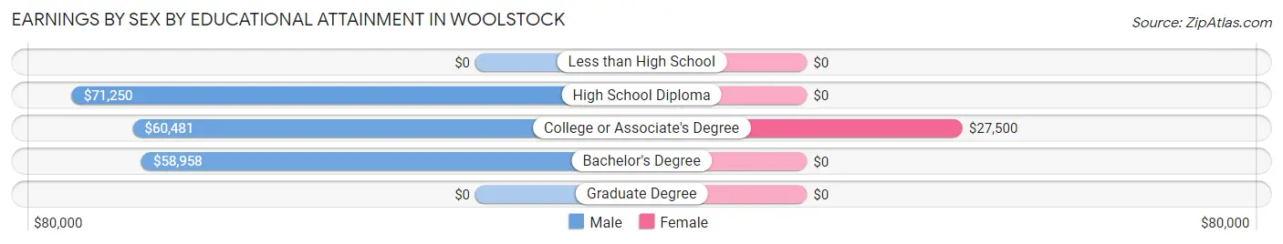 Earnings by Sex by Educational Attainment in Woolstock