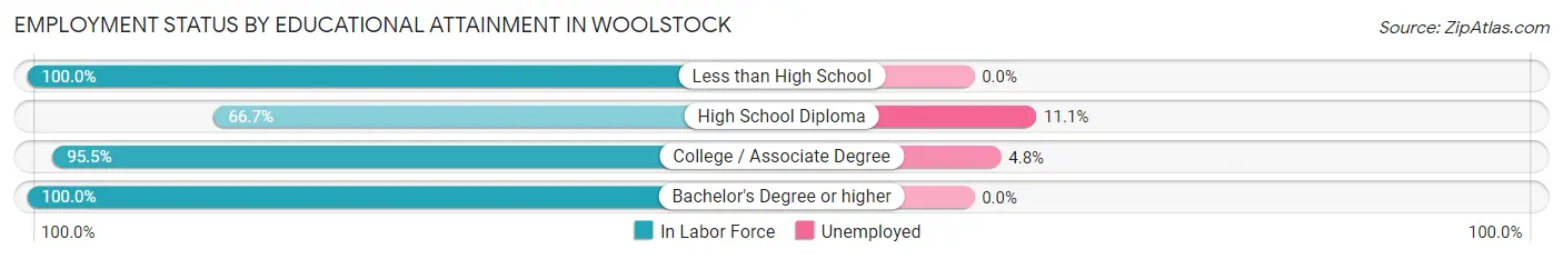 Employment Status by Educational Attainment in Woolstock