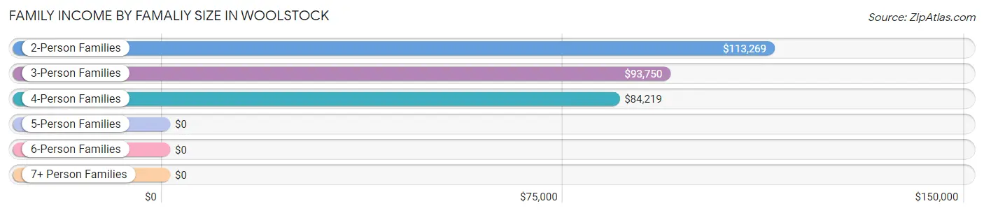 Family Income by Famaliy Size in Woolstock