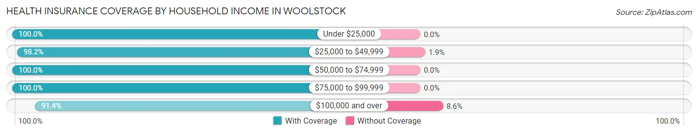 Health Insurance Coverage by Household Income in Woolstock