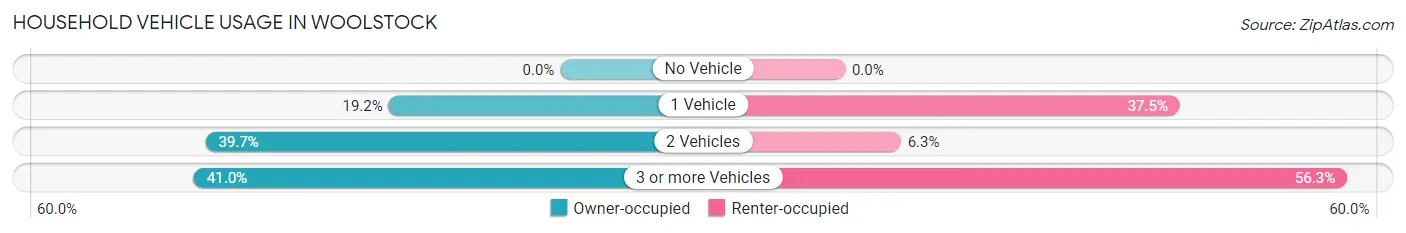 Household Vehicle Usage in Woolstock