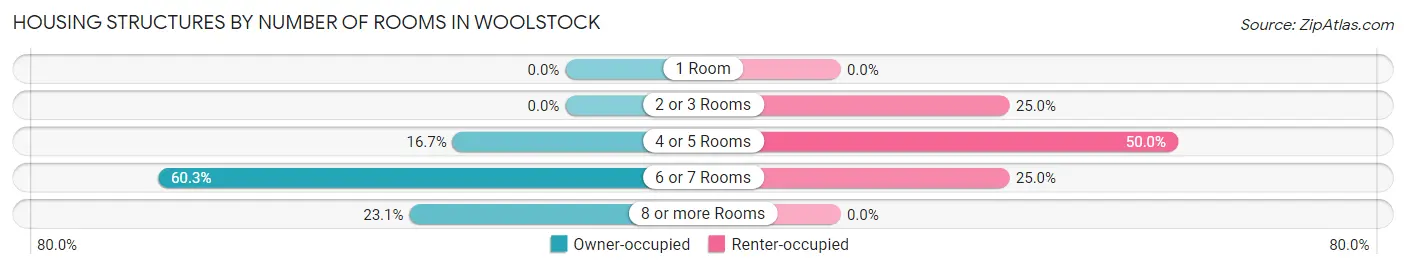 Housing Structures by Number of Rooms in Woolstock