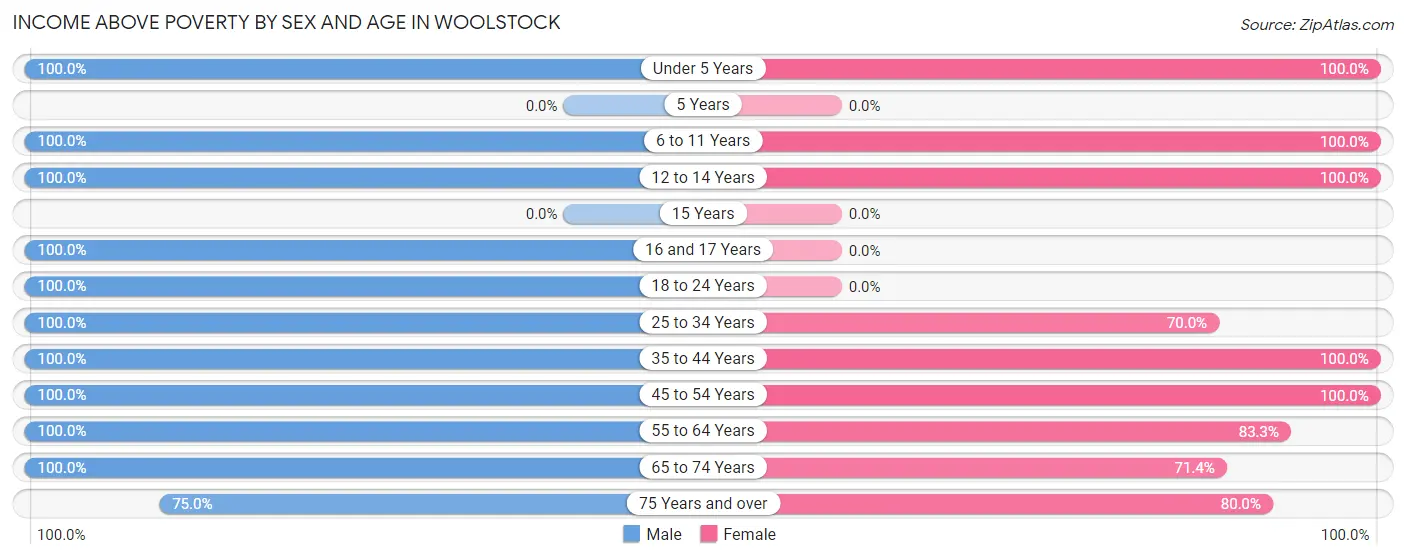 Income Above Poverty by Sex and Age in Woolstock