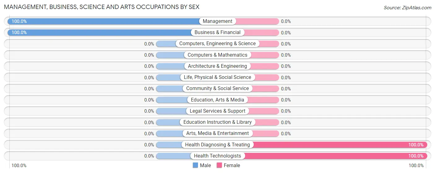 Management, Business, Science and Arts Occupations by Sex in Woolstock
