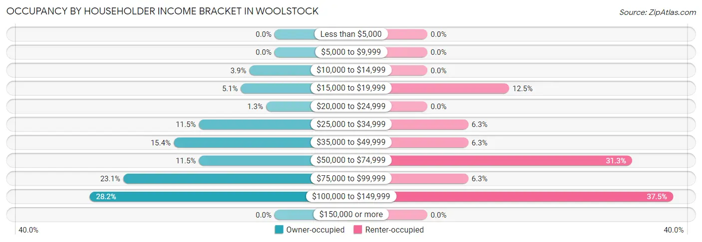 Occupancy by Householder Income Bracket in Woolstock