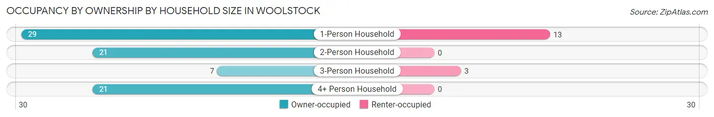 Occupancy by Ownership by Household Size in Woolstock