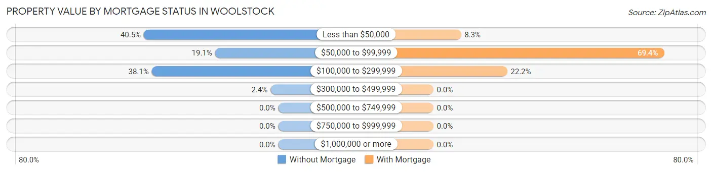 Property Value by Mortgage Status in Woolstock