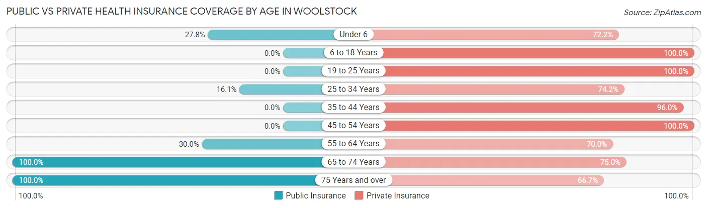 Public vs Private Health Insurance Coverage by Age in Woolstock