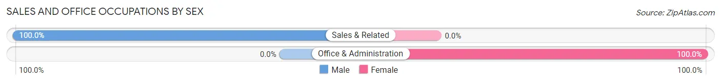 Sales and Office Occupations by Sex in Woolstock