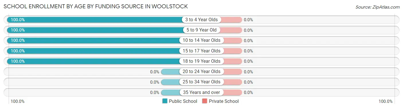 School Enrollment by Age by Funding Source in Woolstock