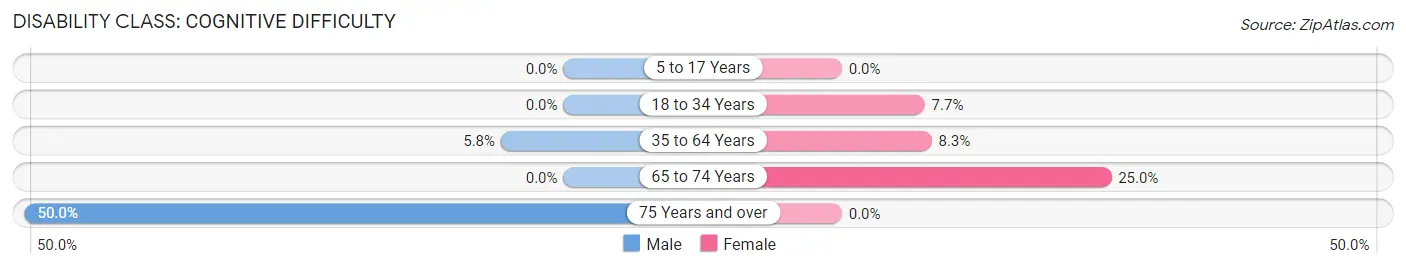 Disability in Worthington: <span>Cognitive Difficulty</span>