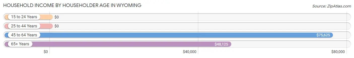 Household Income by Householder Age in Wyoming