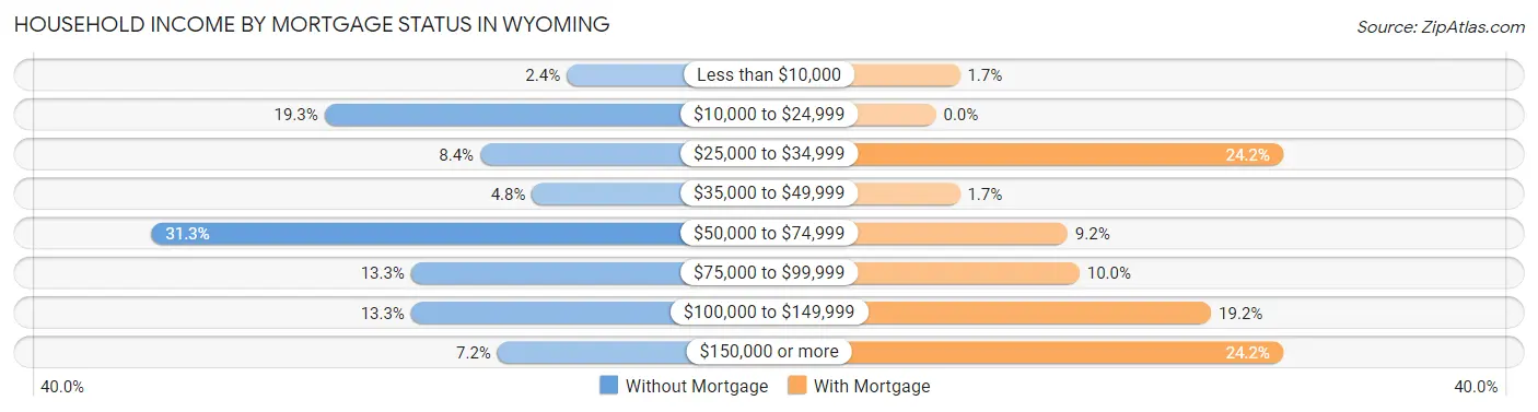 Household Income by Mortgage Status in Wyoming