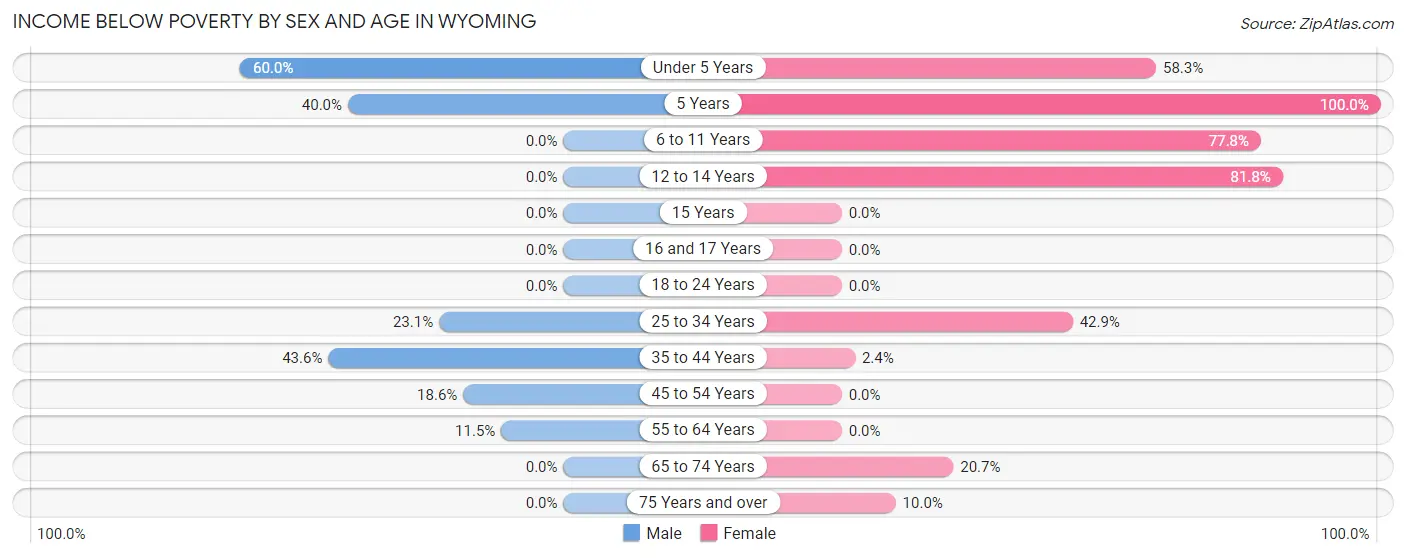 Income Below Poverty by Sex and Age in Wyoming