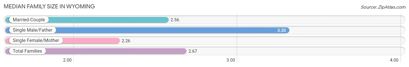 Median Family Size in Wyoming