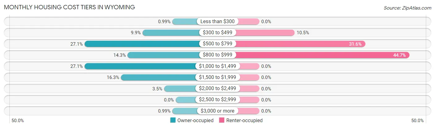 Monthly Housing Cost Tiers in Wyoming