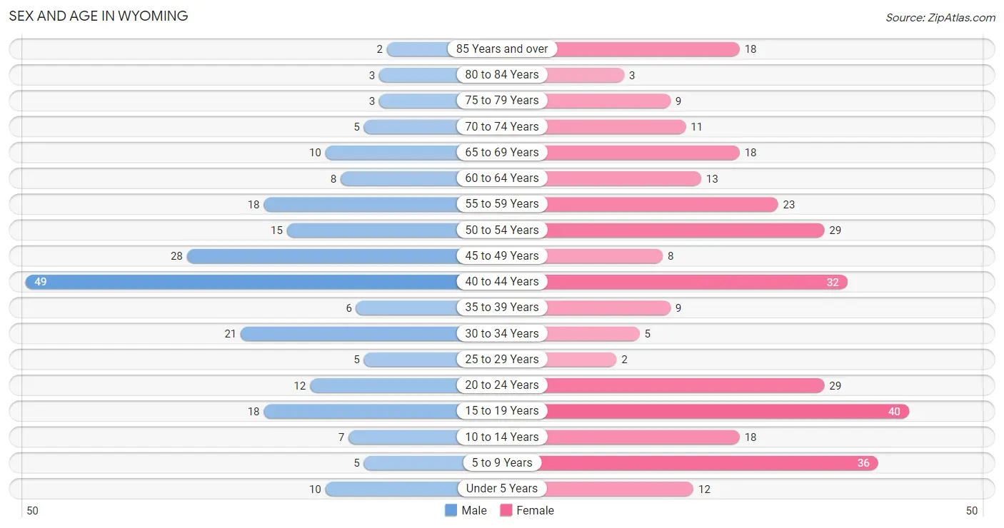 Sex and Age in Wyoming