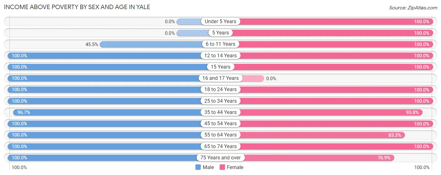 Income Above Poverty by Sex and Age in Yale